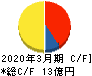 ＡＳＮＯＶＡ キャッシュフロー計算書 2020年3月期