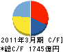日本製紙グループ本社 キャッシュフロー計算書 2011年3月期