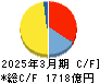 イビデン キャッシュフロー計算書 2025年3月期 イビデン キャッシュフロー計算書 2025年3月期