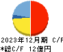 サイバートラスト キャッシュフロー計算書 2023年12月期