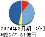 ＳＦＰホールディングス キャッシュフロー計算書 2024年2月期