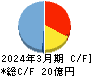 ＮｅｘＴｏｎｅ キャッシュフロー計算書 2024年3月期