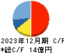 エックスネット キャッシュフロー計算書 2023年12月期