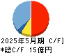 暁飯島工業 キャッシュフロー計算書 2025年5月期 暁飯島工業 キャッシュフロー計算書 2025年5月期