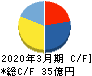 ジャパンフーズ キャッシュフロー計算書 2020年3月期