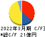 共和コーポレーション キャッシュフロー計算書 2022年3月期