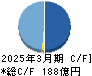 加藤製作所 キャッシュフロー計算書 2025年3月期 加藤製作所 キャッシュフロー計算書 2025年3月期