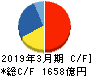 塩野義製薬 キャッシュフロー計算書 2019年3月期 塩野義製薬 キャッシュフロー計算書 2019年3月期
