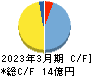 共栄セキュリティーサービス キャッシュフロー計算書 2023年3月期