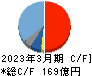 三井松島ホールディングス キャッシュフロー計算書 2023年3月期