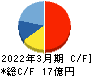 パシフィックシステム キャッシュフロー計算書 2022年3月期