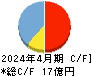 スマレジ キャッシュフロー計算書 2024年4月期 スマレジ キャッシュフロー計算書 2024年4月期