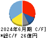 ＧＭＯグローバルサイン・ホールディングス キャッシュフロー計算書 2024年6月期