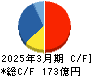 エレコム キャッシュフロー計算書 2025年3月期 エレコム キャッシュフロー計算書 2025年3月期
