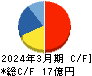 ＡＩＡＩグループ キャッシュフロー計算書 2024年3月期