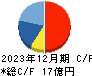 ＧＭＯペパボ キャッシュフロー計算書 2023年12月期