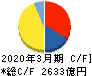 大阪瓦斯 キャッシュフロー計算書 2020年3月期