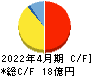 東和フードサービス キャッシュフロー計算書 2022年4月期