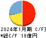 アールエイジ キャッシュフロー計算書 2024年1月期