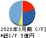 フォースタートアップス キャッシュフロー計算書 2020年3月期