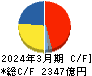 日本酸素ホールディングス キャッシュフロー計算書 2024年3月期