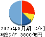 大成建設 キャッシュフロー計算書 2025年3月期 大成建設 キャッシュフロー計算書 2025年3月期