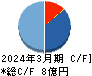 フュートレック キャッシュフロー計算書 2024年3月期