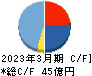 ハルメクホールディングス キャッシュフロー計算書 2023年3月期