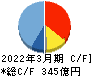 森永製菓 キャッシュフロー計算書 2022年3月期
