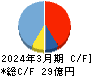 スターティアホールディングス キャッシュフロー計算書 2024年3月期