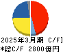 ファナック キャッシュフロー計算書 2025年3月期 ファナック キャッシュフロー計算書 2025年3月期