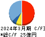 守谷輸送機工業 キャッシュフロー計算書 2024年3月期