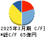 エスケーエレクトロニクス キャッシュフロー計算書 2025年3月期 エスケーエレクトロニクス キャッシュフロー計算書 2025年3月期