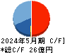 オオバ キャッシュフロー計算書 2024年5月期