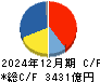 川崎汽船 キャッシュフロー計算書 2024年12月期 川崎汽船 キャッシュフロー計算書 2024年12月期