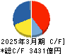 川崎汽船 キャッシュフロー計算書 2025年3月期 川崎汽船 キャッシュフロー計算書 2025年3月期