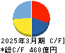 コロワイド キャッシュフロー計算書 2025年3月期 コロワイド キャッシュフロー計算書 2025年3月期