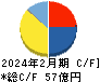 ＭＯＲＥＳＣＯ キャッシュフロー計算書 2024年2月期