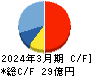 エムアップホールディングス キャッシュフロー計算書 2024年3月期