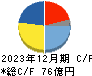 山一電機 キャッシュフロー計算書 2023年12月期