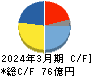 山一電機 キャッシュフロー計算書 2024年3月期