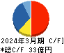 Ｆａｓｔ　Ｆｉｔｎｅｓｓ　Ｊａｐａｎ キャッシュフロー計算書 2024年3月期