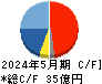 ウェザーニューズ キャッシュフロー計算書 2024年5月期