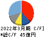 カバー キャッシュフロー計算書 2022年3月期