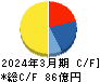 アンビスホールディングス キャッシュフロー計算書 2024年3月期