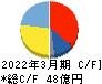 アイ・ピー・エス キャッシュフロー計算書 2022年3月期