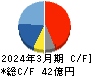 ＳＥＭＩＴＥＣ キャッシュフロー計算書 2024年3月期