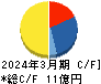 秋川牧園 キャッシュフロー計算書 2024年3月期