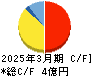 ココペリ キャッシュフロー計算書 2025年3月期 ココペリ キャッシュフロー計算書 2025年3月期