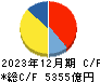 ＡＮＡホールディングス キャッシュフロー計算書 2023年12月期